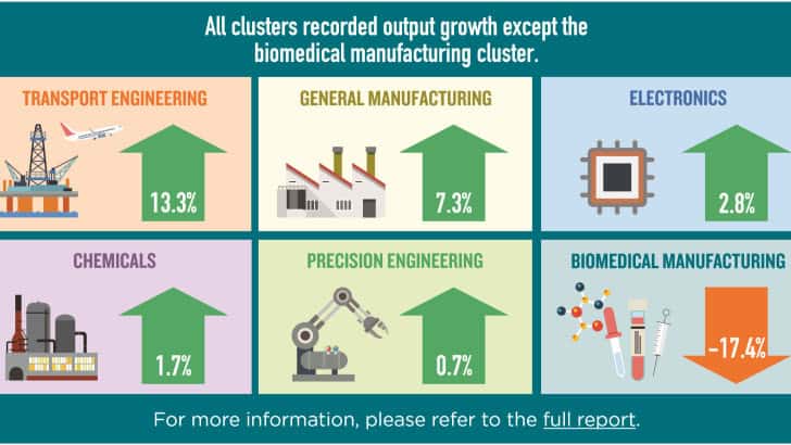 Singapore Manufacturing (July 2024): Up 1.8%, Biomedical Down 17.4%
